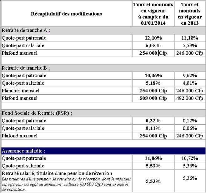 Cps: Les Cotisations Augmentent