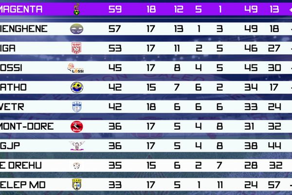 classement à l'issue de la dix-huitième journée de super ligue football septembre 2017