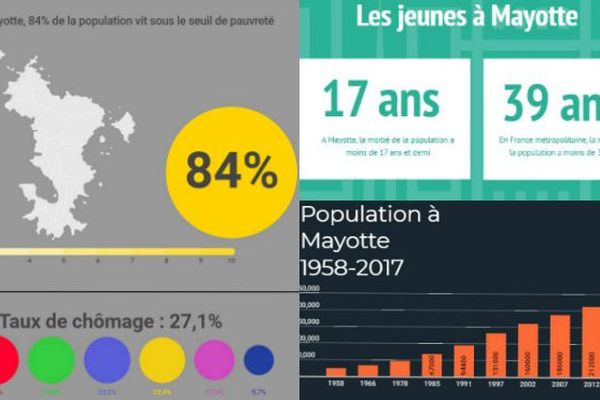 Data Mayotte