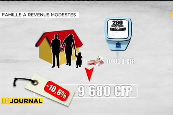 Baisse des tarifs de l’électricité au 1er mars