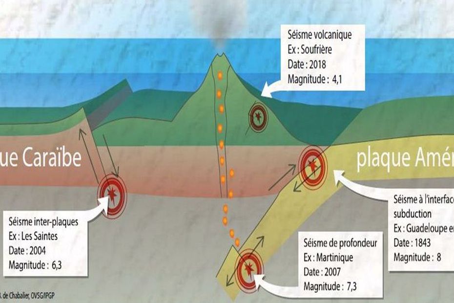 tremblements de terre tectoniques des plaques