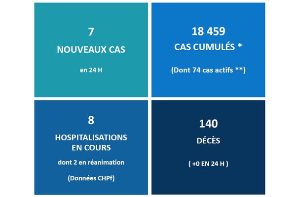 point de situation covid 