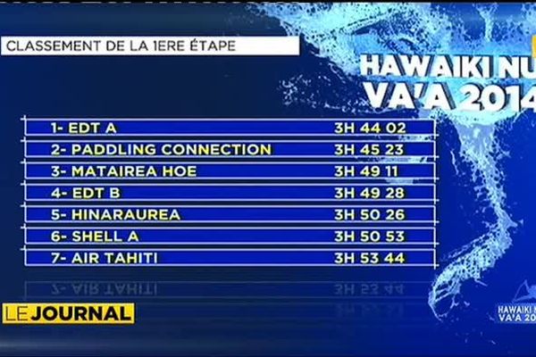 Hawaiki nui : l’élite au rendez vous