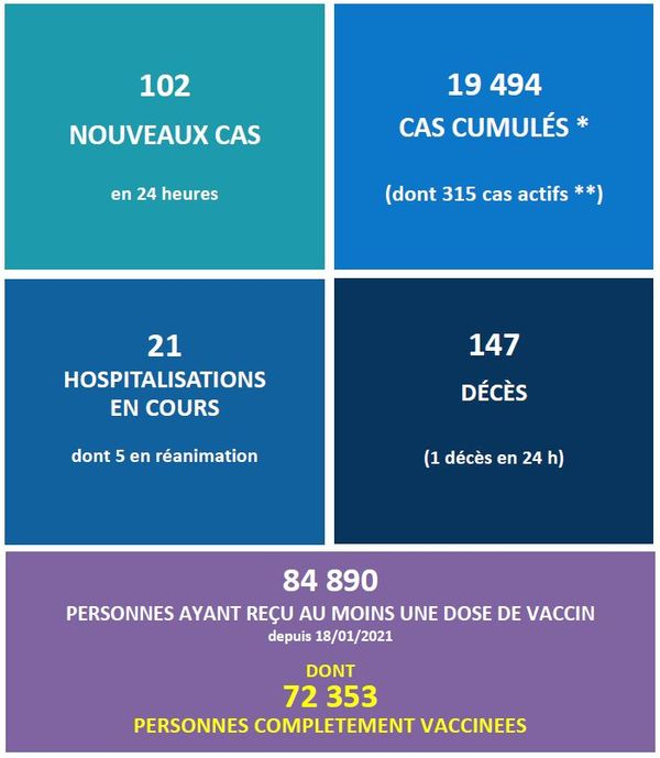 Covid-19 : un décès supplémentaire à déplorer