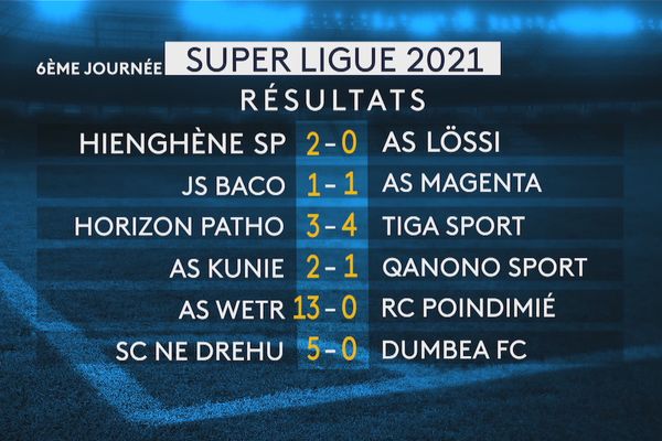 Super ligue 2021, résultats de la sixième journée, 17 avril 2021