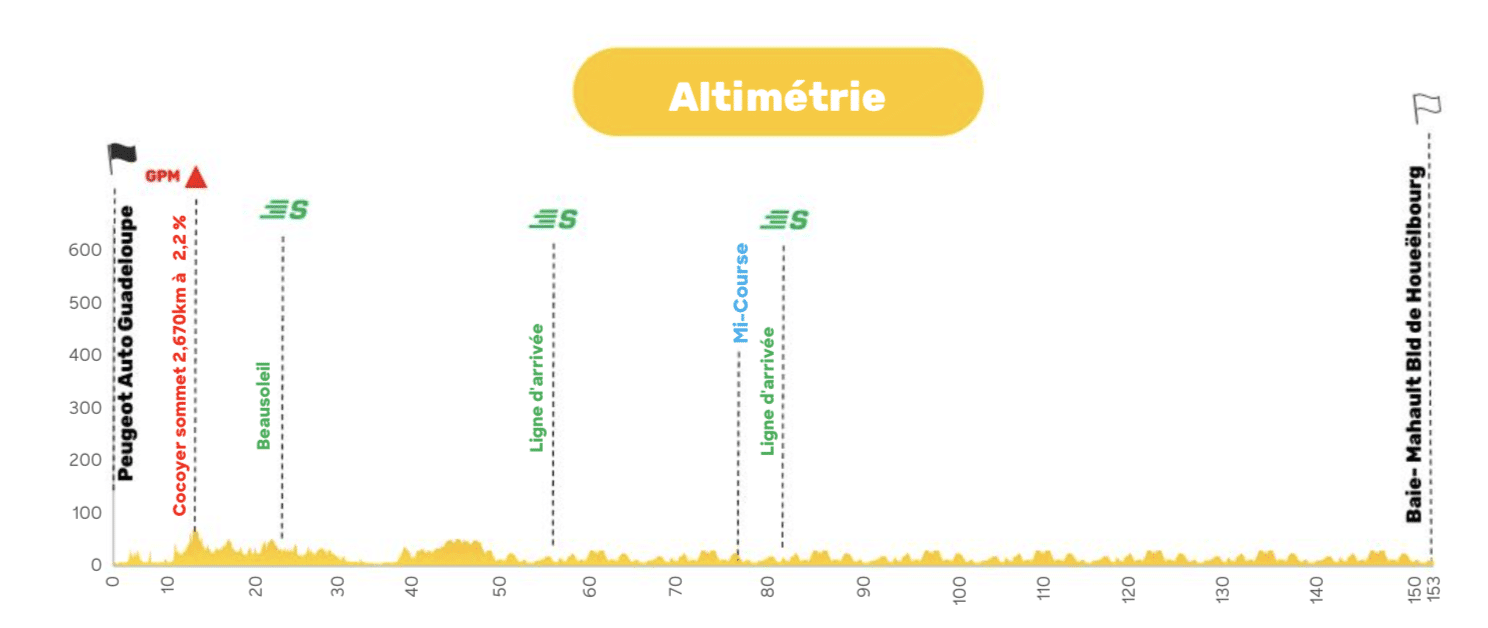 tour cycliste guadeloupe 2023 parcours