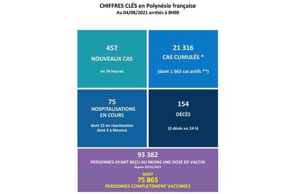 Point Covid du 4 août : 1 563 cas actifs