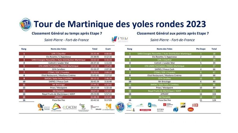 classement etape tour des yoles 2023