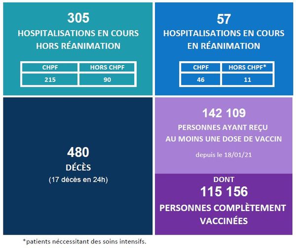 Covid-19: another 17 additional deaths in the past 24 hours