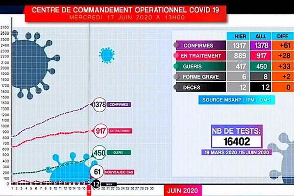 Tableau covid-19 Madagascar 17 juin 2020