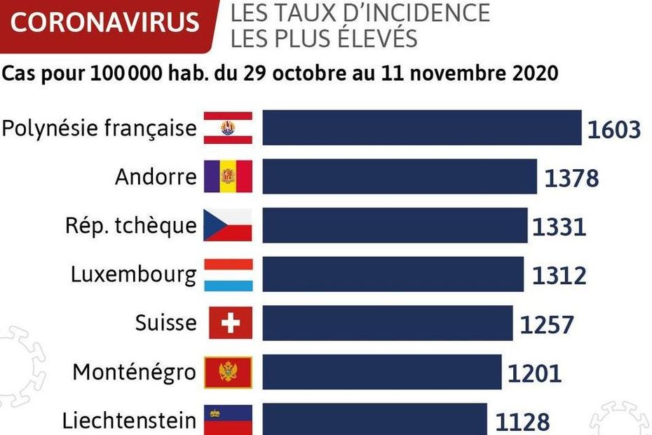 Covid 19 La Polynesie Au 1er Rang Europeen Des Pays Les Plus Touches Po