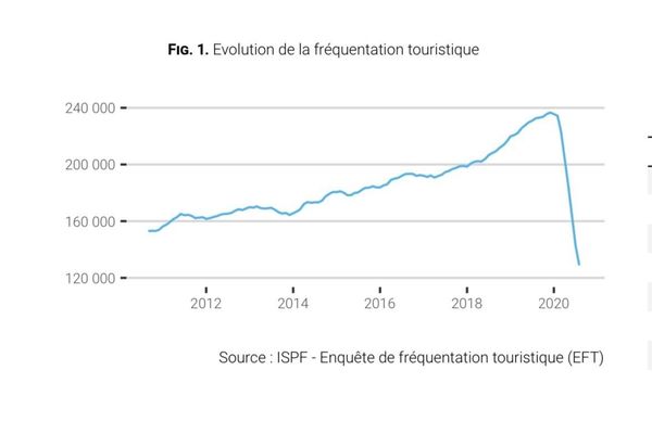 chute brutale du tourisme