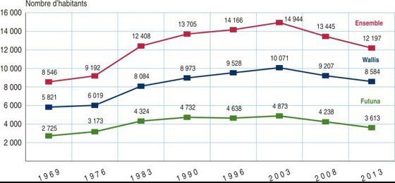 Wallis Et Futuna Perd Sa Population Mais Gagne En Activit   5d94baf2dded5 Figure2 Wallis 