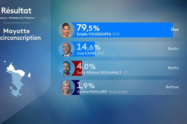 Les résultats du premier tour dans la première circonscription de Mayotte