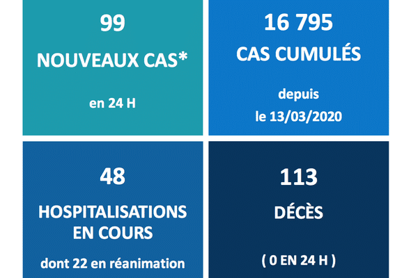 point de situation Covid-19