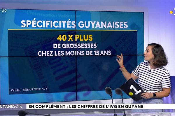 En complément - Les chiffres de l'IVG en Guyane