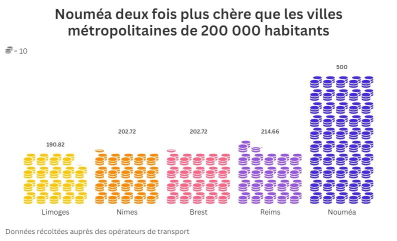 DECRYPTION. In New Caledonia, bus tickets more expensive than in Paris and New York