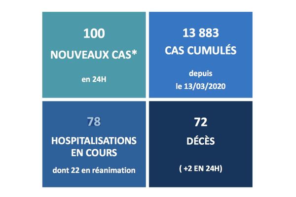 carré épidémiologique de la Santé au 22/11/2020