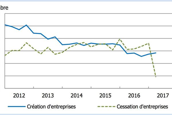 Graphique création et cessation d'entreprises NC 