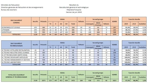 Bac 2019 Les Admis Du Second Groupe Au Bac General Et Technologique Pol