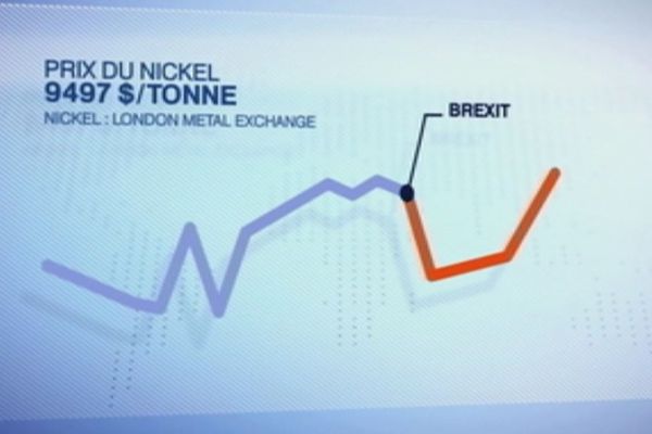 Brexit : cours du nickel remonte