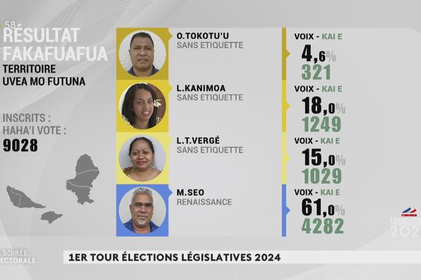 Résultats du 1er tour des Législatives à Wallis et Futuna