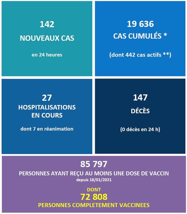 Covid-19 : 142 nouveaux cas en 24 heures