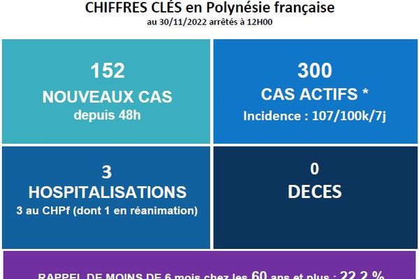 Carré épidémiologique du 30 novembre.