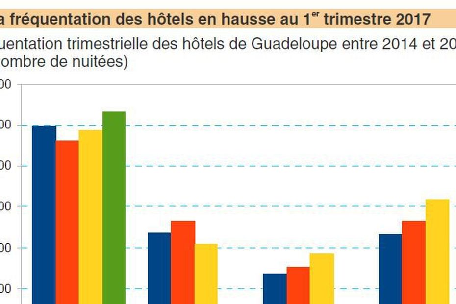 La Fréquentation Hôtelière En Hausse De 6,2 % Au Premier Trimestre 2017 - G