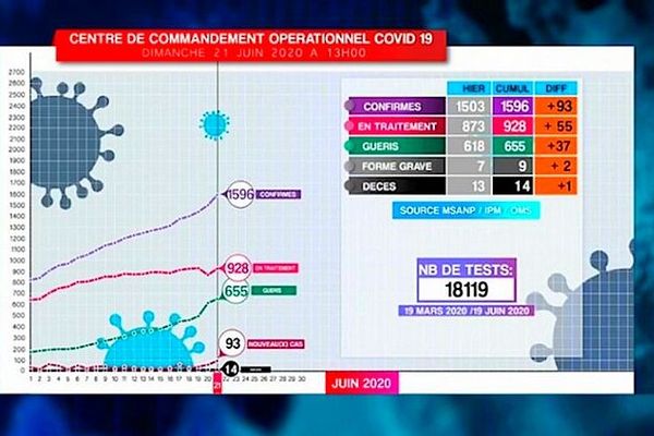 Tableau Covid-19 Madagascar 21 juin 2020