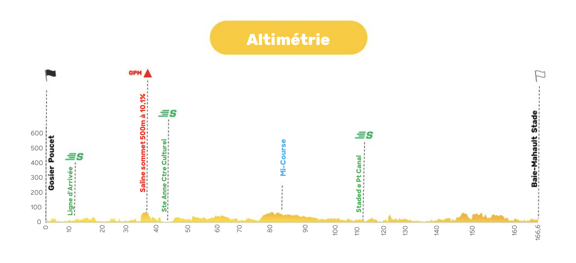 tour cycliste guadeloupe 2023 parcours