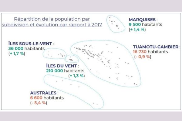 Les IDV, ISLV et les Marquises gagnent des habitants, tandis que les Australes et les Tuamotu Gambier en perdent.