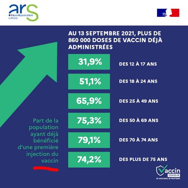 Impfzahlen der Regionalen Gesundheitsbehörde von Réunion 170921