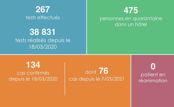 Point sanitaire avec un cas positif