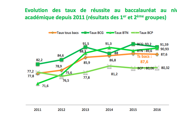 Baccalaureat 2016 Le Taux De Reussite Est De 87 6 En Martinique Marti