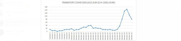 Transport of Covid patients to hospitals