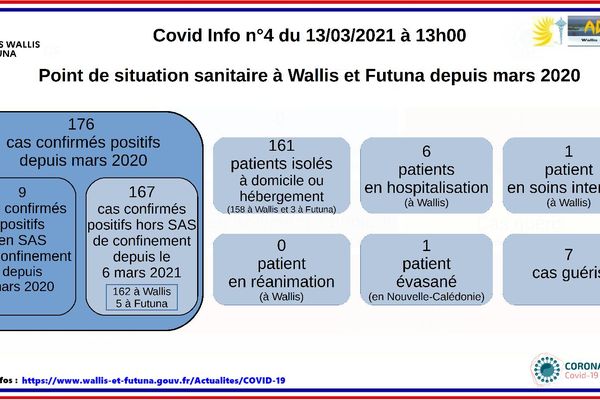 point covid du 1303