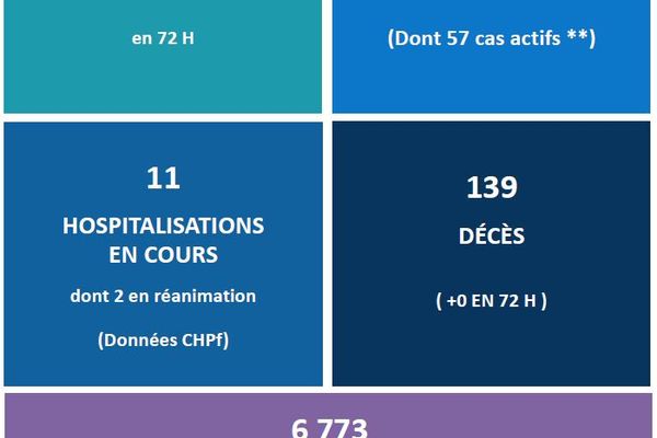 statistiques covid 1er mars