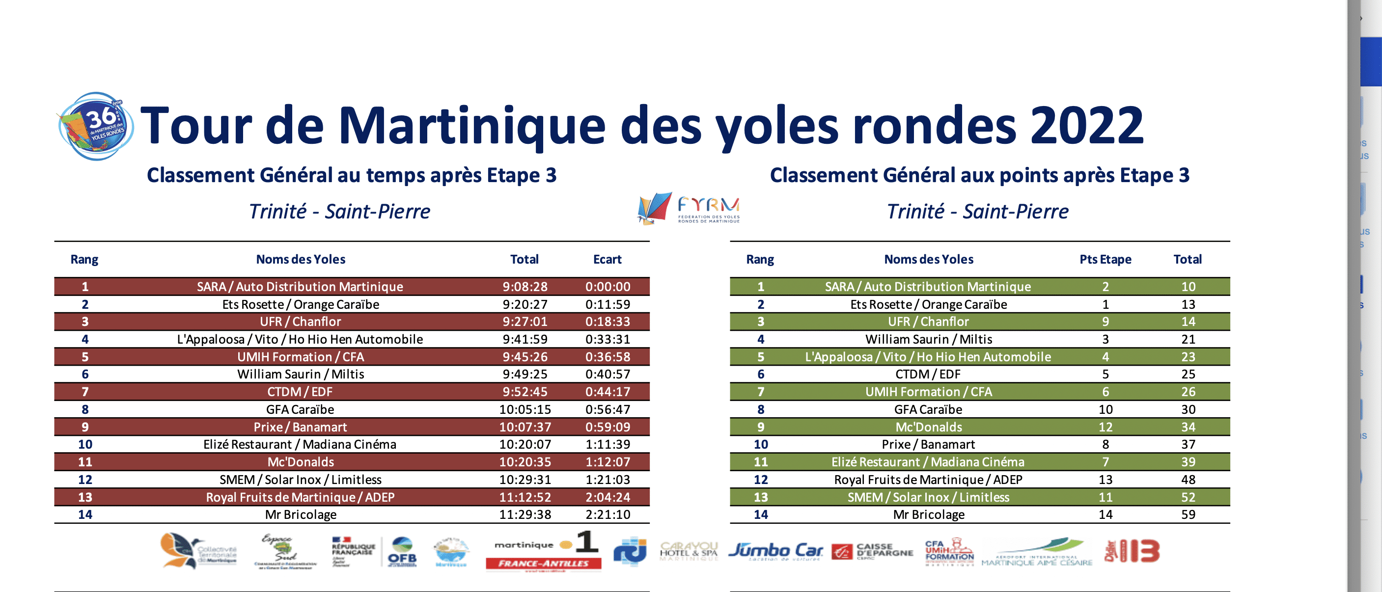 tour des yoles martinique classement