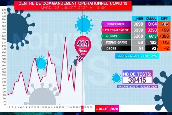 Tableau covid 19 28 juillet 2020 Madagascar