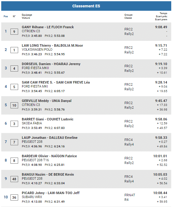 tour auto reunion classement