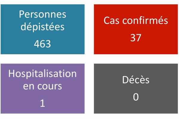 Cas COVID 19 le 31 mars