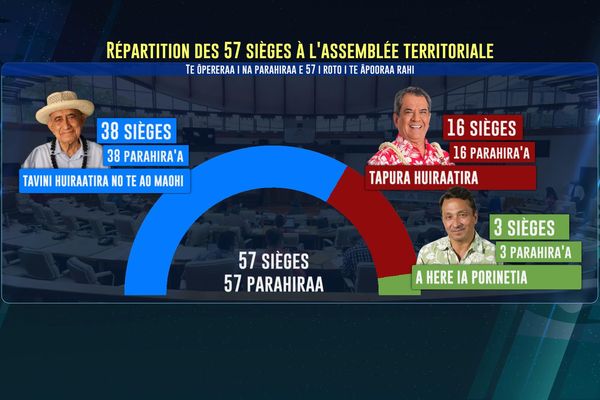 38 sièges pour les Bleus, le Tapura conserve 16 sièges, et 3 sièges pour les représentants de A here ia Porinetia.