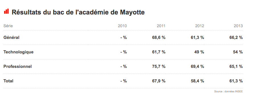 resultat bac second tour mayotte