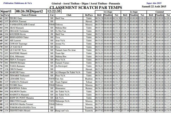 Classement Général du Super Aito 2015