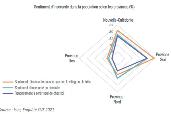 Le sentiment d'insécurité dans la population calédonienne selon les provinces (%).