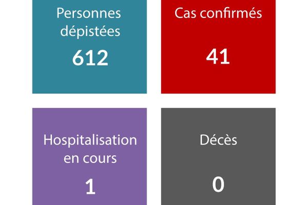 coronavirus 41 cas