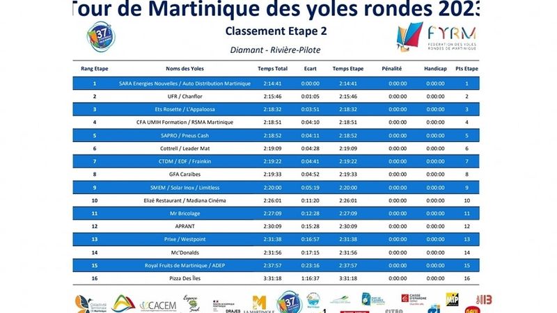 classement etape tour des yoles 2023