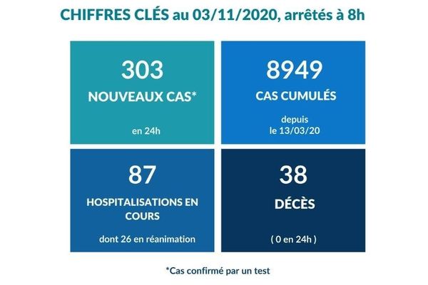 Covid-19 : plus de cas mais moins d’hospitalisations, ce mardi 3 novembre