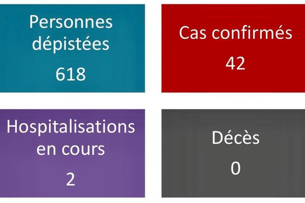 42 cas confirmés